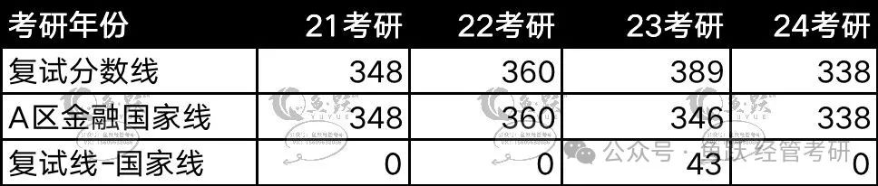 南京财经大学金融专硕录取_南京财经大学金融专硕分数线_南京财经金融专硕难度